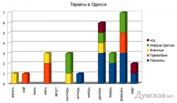 � ������� "����" ������ ���������� �� ������ � 1 �� 5 ����� ������