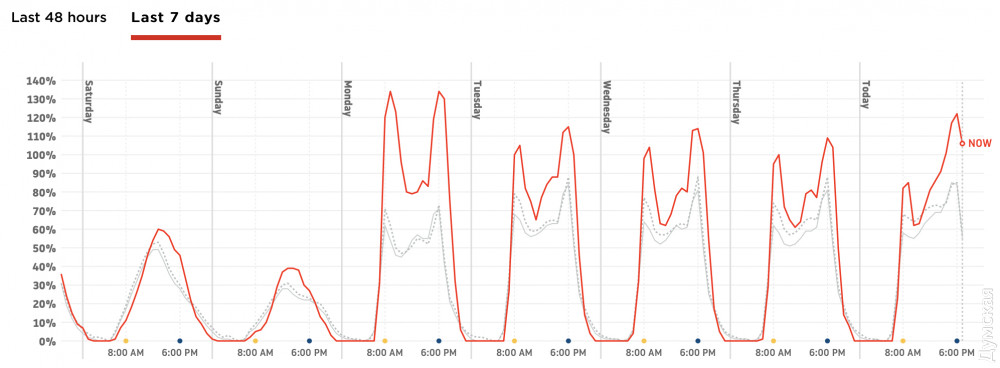 ������� ������ �� ��������� 7 ���� �� ������ �������� Tomtom