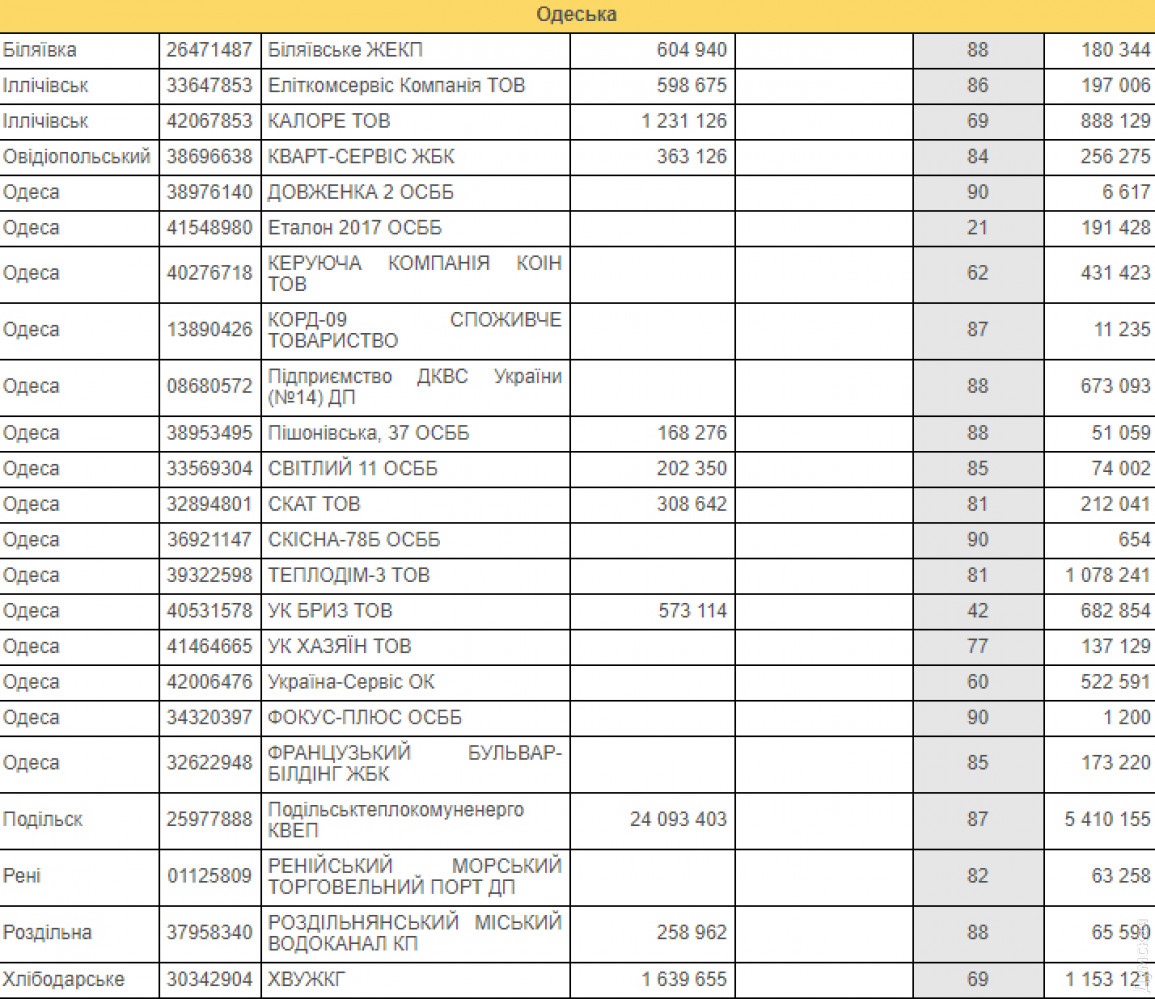 Список должников Одесской области